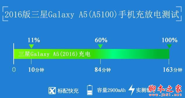 大电池快充 三星全新Galaxy A5续航评测 