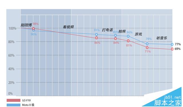 5000元重磅旗舰对撕:MotoX极对比LGV10 