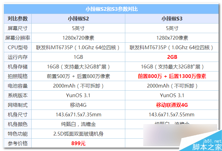 小辣椒S2和S3哪个好