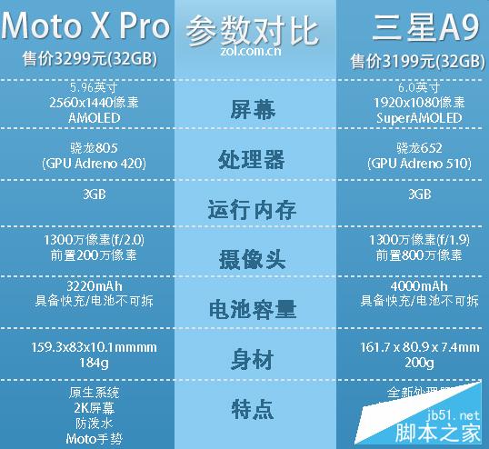 6英寸大屏机的较量：三星A9/Moto X Pro 