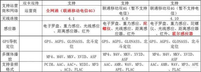 红米3/Note2/Note3怎么选