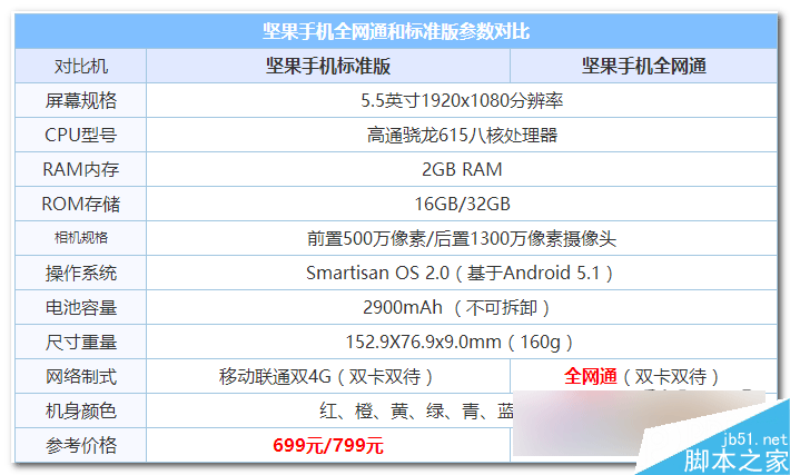 坚果手机全网通和标准版哪个好？坚果手机标准版与全网通版区别