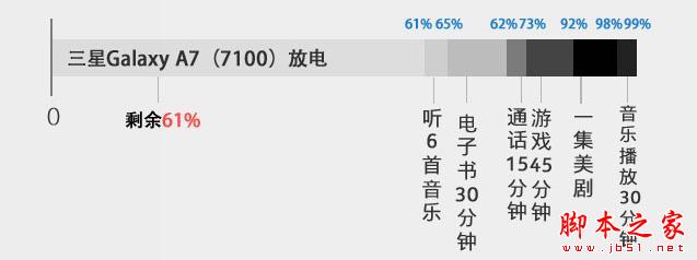 3300mAh大电池 全新Galaxy A7续航体验 