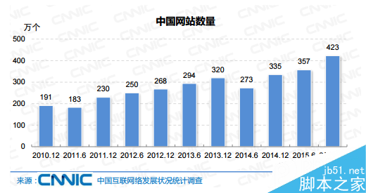 2015年中国网站数量