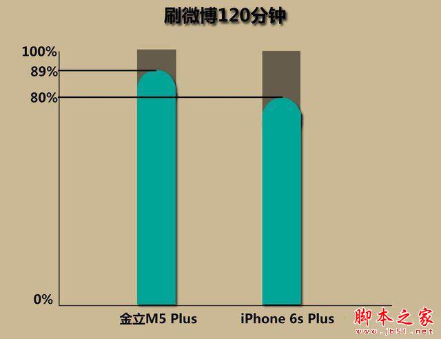 金立m5plus/iphone6sp续航对比 