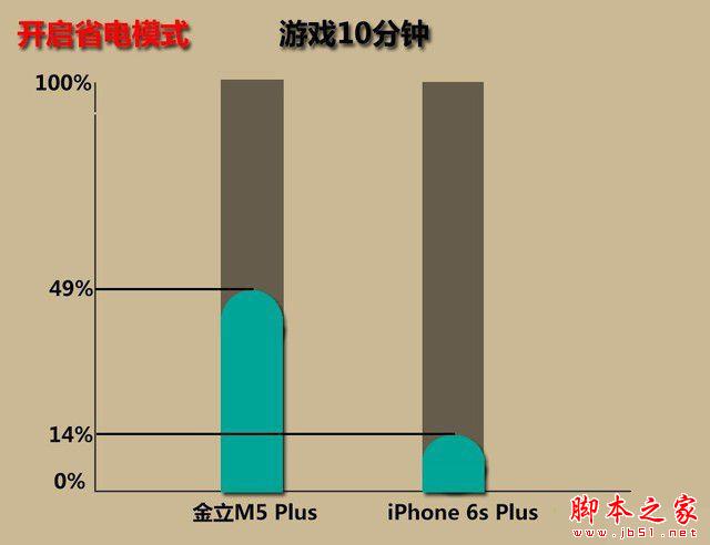 金立m5plus/iphone6sp续航对比 