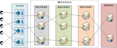浅析Tencent Analytics腾讯网站分析系统的架构”