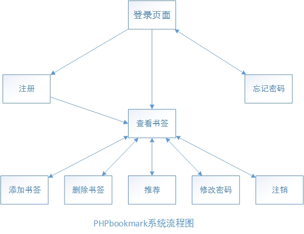PHP在线书签系统分享