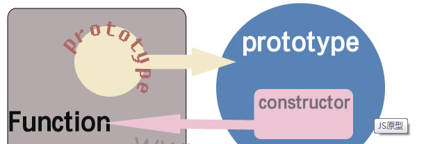 Javascript中的Prototype到底是什么