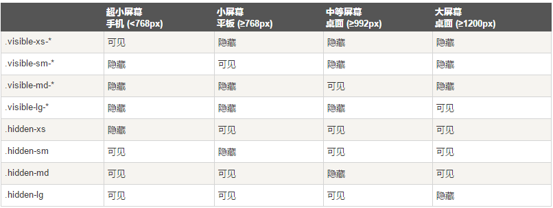 Bootstrap中CSS的使用方法