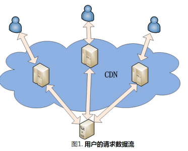 浅谈CDN技术的基本原理与阿里云CDN的使用”