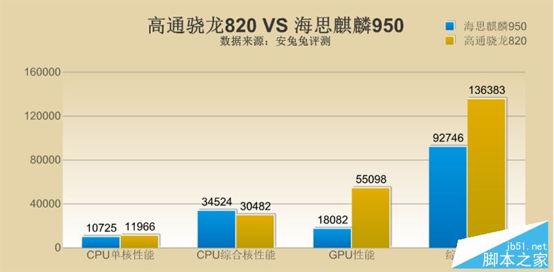 主頁 手機學院 手機評測cpu綜合性能:高通驍龍820成績(30482) 海思