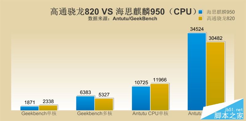 骁龙820巅峰对决麒麟950 谁吊打谁？