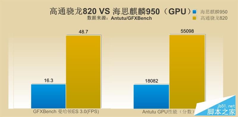 骁龙820巅峰对决麒麟950 谁吊打谁？