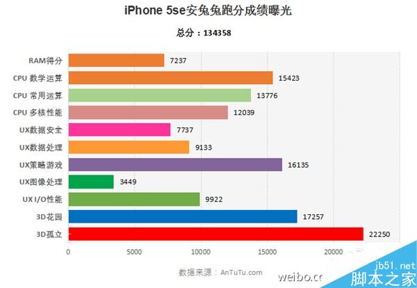 确认2GB内存！iPhone SE性能测试：碉堡