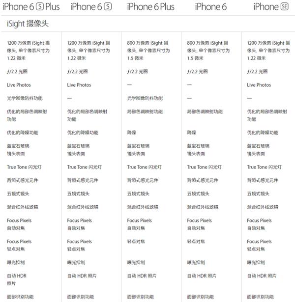 差价那么大 iPhone SE/6/6S怎么选？