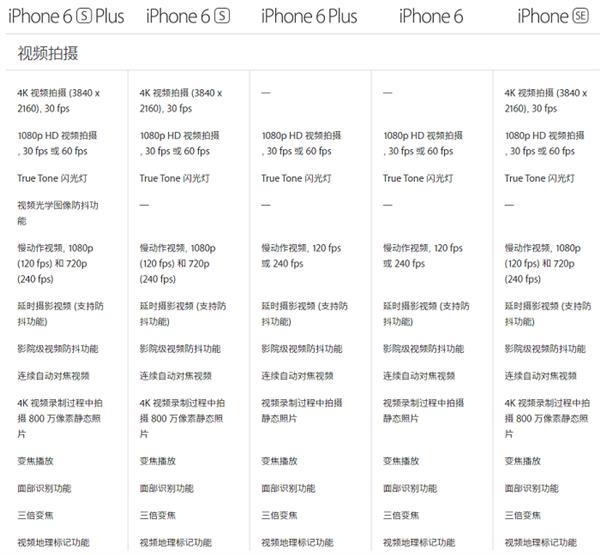 差价那么大 iPhone SE/6/6S怎么选？