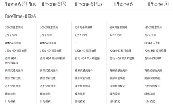 差价那么大 iPhone SE/6/6S怎么选？