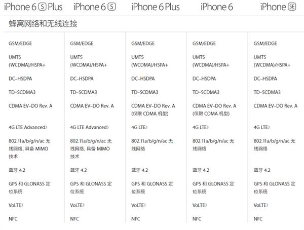 差价那么大 iPhone SE/6/6S怎么选？