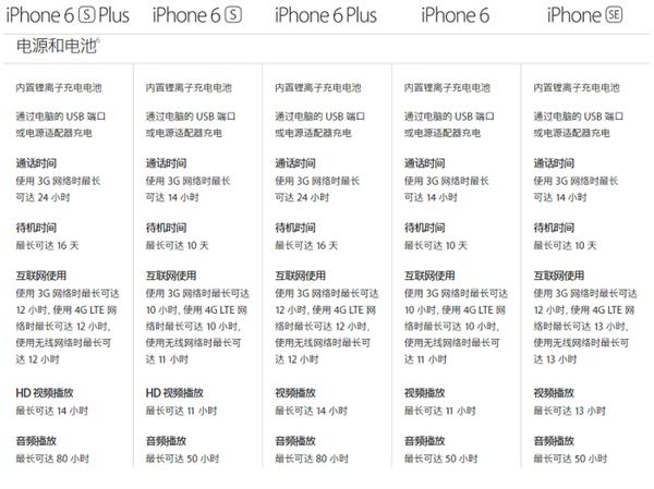 差价那么大 iPhone SE/6/6S怎么选？