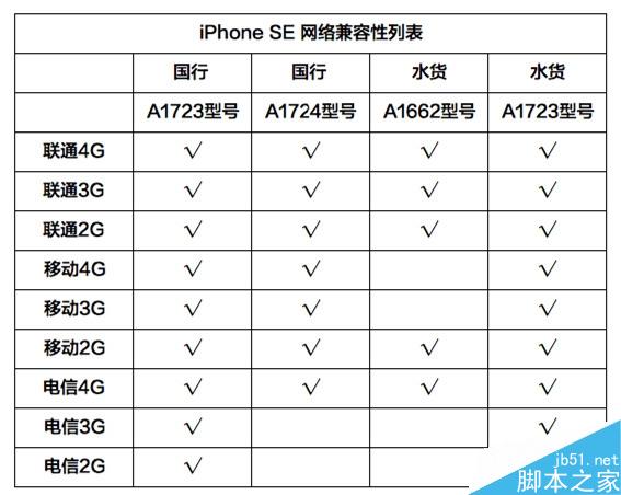 3288元买个iPhone SE 最悲剧的是竟不支持4G+