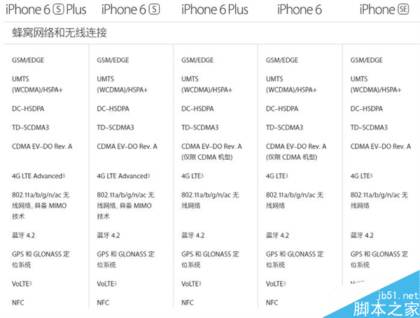 3288元买个iPhone SE 最悲剧的是竟不支持4G+