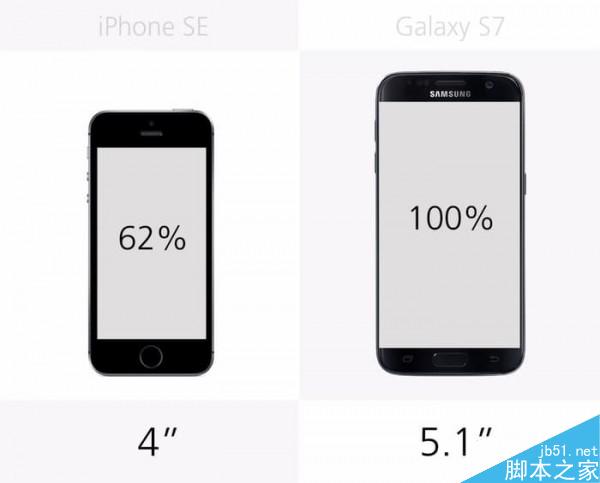 三星S7对比iPhoneSE 大屏优势明显