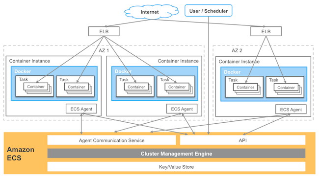 探究Amazon EC2的架构及与Google容器服务间的对比”