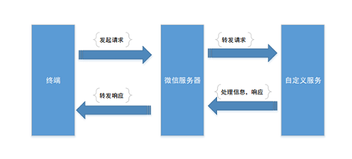 node.js微信公众平台开发教程