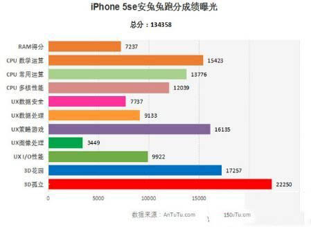 iphone se跑分多少 iphone se运行内存多大