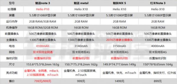 魅蓝note3和魅族mx5哪个好