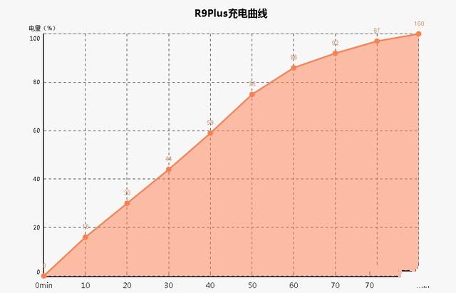 R9 Plus续航专项 