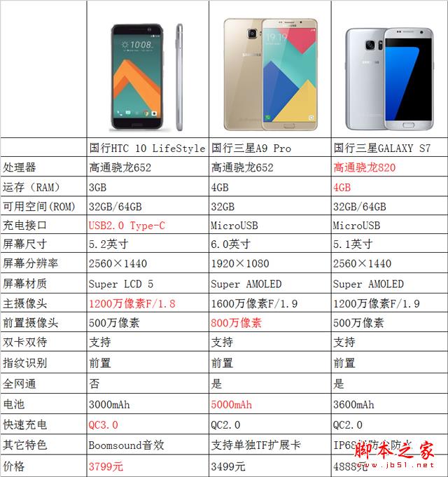  HTC 10国行版对比三星A9高配版 你会怎么选？