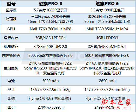 魅族PRO 5 & PRO 6配置对比一览