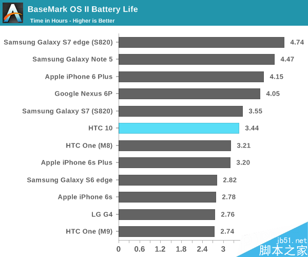 HTC 10电池续航大战S7：One M9默默哭晕！