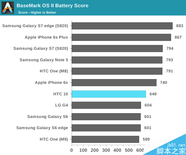 HTC 10电池续航大战S7：One M9默默哭晕！