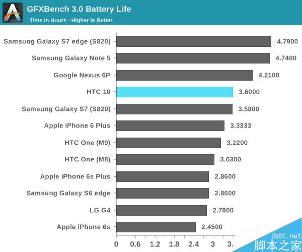 HTC 10电池续航大战S7：One M9默默哭晕！