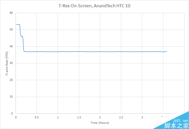 HTC 10电池续航大战S7：One M9默默哭晕！