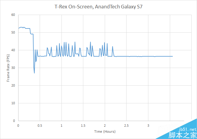 HTC 10电池续航大战S7：One M9默默哭晕！