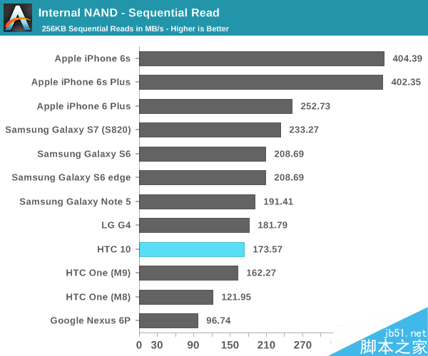 HTC 10电池续航大战S7：One M9默默哭晕！