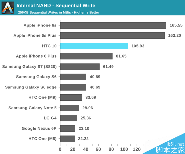 HTC 10电池续航大战S7：One M9默默哭晕！