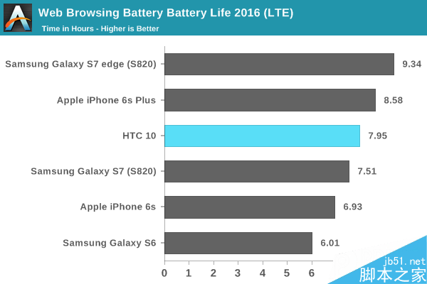 HTC 10电池续航大战S7：One M9默默哭晕！