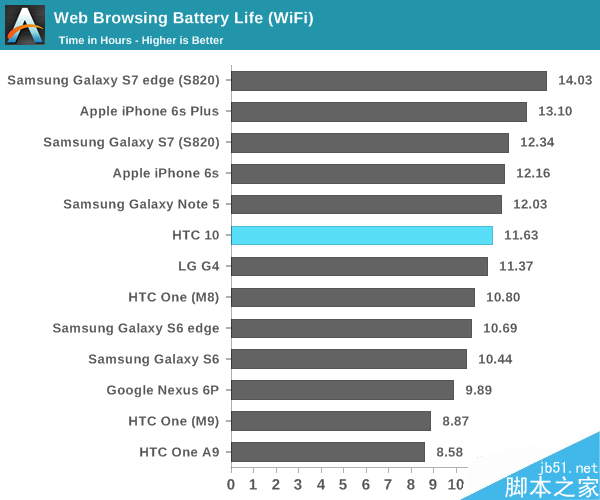 HTC 10电池续航大战S7：One M9默默哭晕！