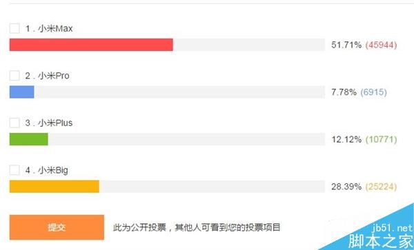 史上最大屏小米手机：小米Max票选高居榜首