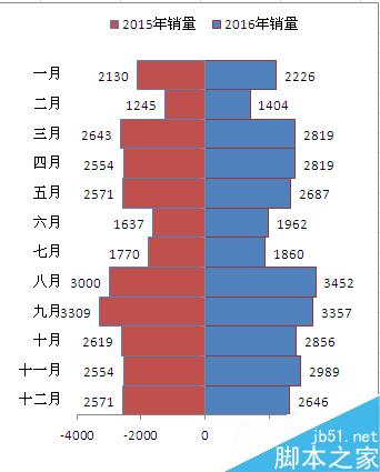 Excel如何制作塔形图