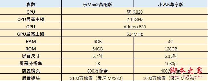 旗鼓相当 乐视手机Max2/小米5性能对比  