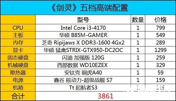 剑灵五档全开配置 不到4000元i3-4170游戏电脑配置清单推荐”