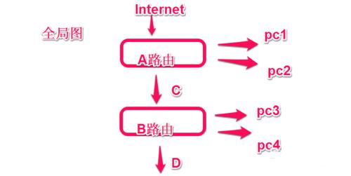 拓展WiFi信号 无线路由器作为中继设置方法 如何设置无线路由器为中继拓展WiFi信号