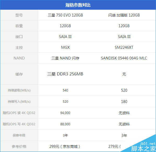 谁是最强王者？入门级120GB SSD大比拼