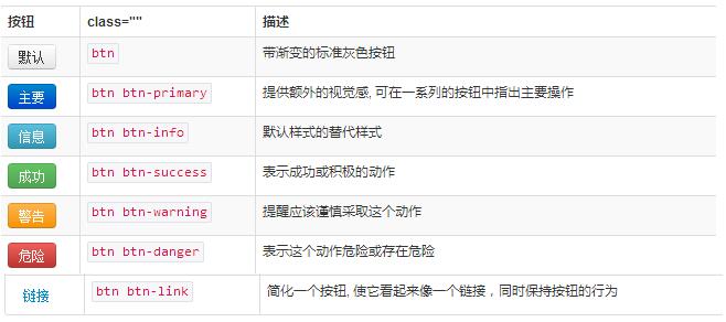 学习使用bootstrap基本控件（table、form、button）